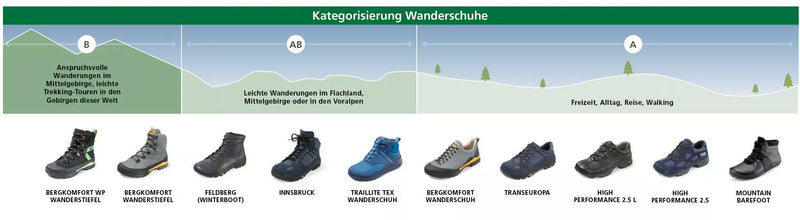Image shows various hiking boots for challenging mid-mountain ranges and light flatland hikes, including models like Bergkomfort and TrailLite.